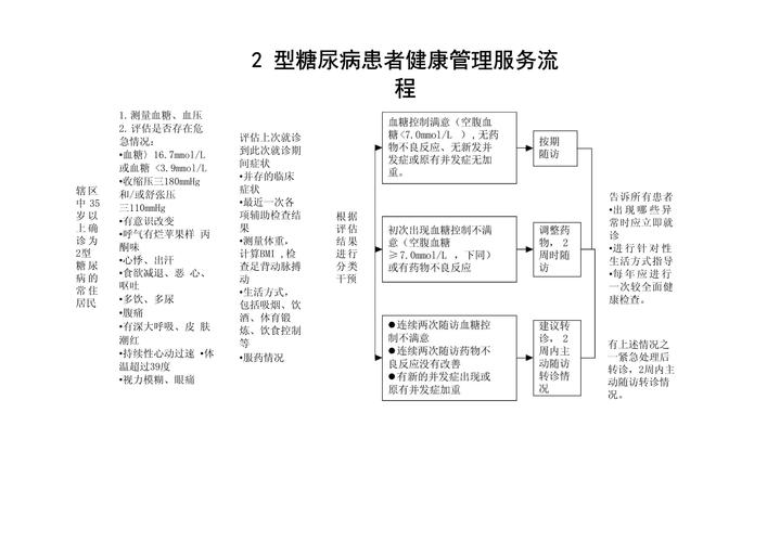 2型糖尿病患者健康管理服务流程