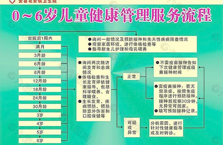 0 6岁儿童健康管理图片平面广告图片素材模板