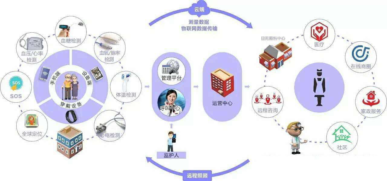 互联网+智慧养老服务新模式-&ldquo;1+1+1+N&rdquo;_科技_网